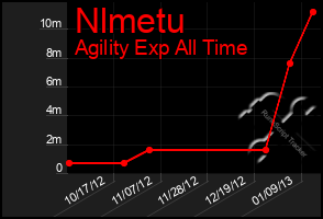 Total Graph of Nlmetu