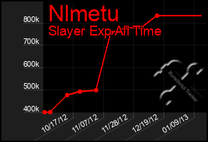 Total Graph of Nlmetu