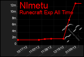 Total Graph of Nlmetu