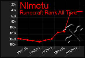 Total Graph of Nlmetu