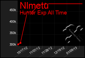 Total Graph of Nlmetu