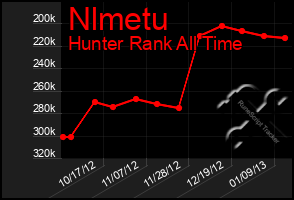 Total Graph of Nlmetu