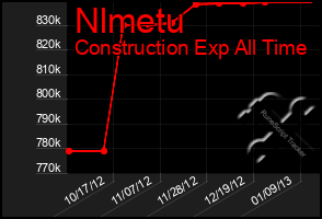 Total Graph of Nlmetu