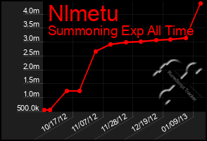 Total Graph of Nlmetu