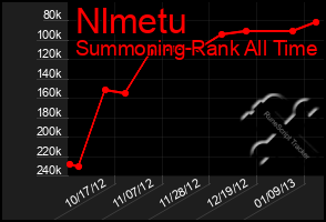 Total Graph of Nlmetu