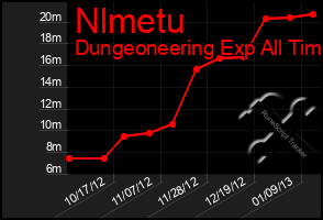 Total Graph of Nlmetu