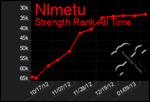 Total Graph of Nlmetu