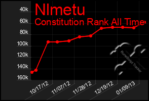 Total Graph of Nlmetu