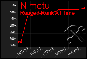 Total Graph of Nlmetu