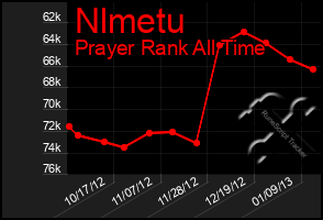 Total Graph of Nlmetu