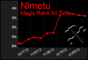 Total Graph of Nlmetu