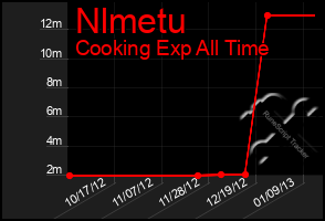 Total Graph of Nlmetu