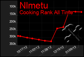 Total Graph of Nlmetu