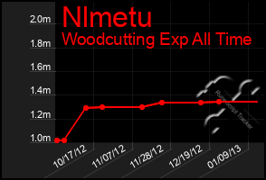 Total Graph of Nlmetu