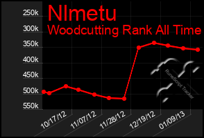 Total Graph of Nlmetu