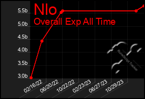 Total Graph of Nlo