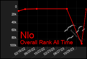 Total Graph of Nlo