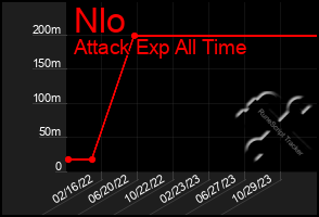 Total Graph of Nlo