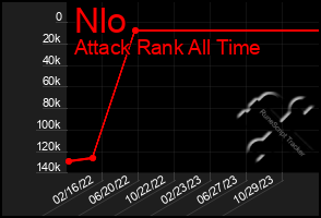 Total Graph of Nlo