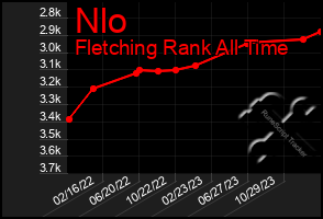 Total Graph of Nlo