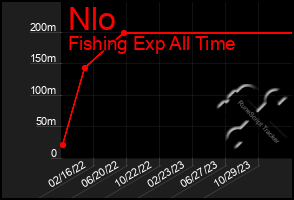 Total Graph of Nlo