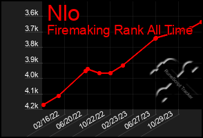 Total Graph of Nlo