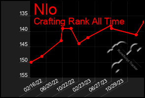 Total Graph of Nlo