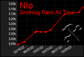 Total Graph of Nlo