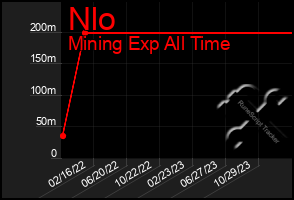 Total Graph of Nlo