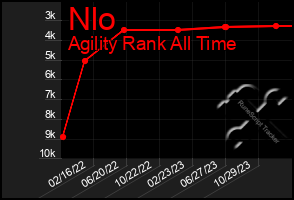 Total Graph of Nlo