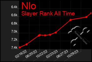 Total Graph of Nlo