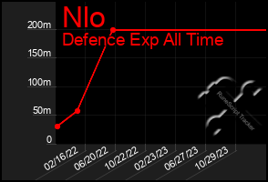 Total Graph of Nlo