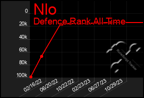 Total Graph of Nlo