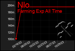 Total Graph of Nlo