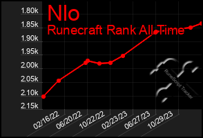 Total Graph of Nlo