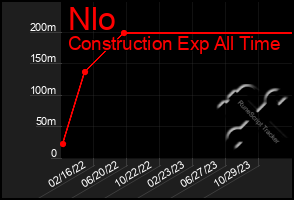 Total Graph of Nlo