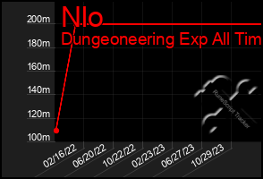 Total Graph of Nlo