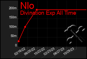 Total Graph of Nlo