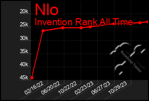 Total Graph of Nlo