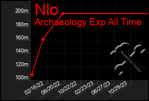 Total Graph of Nlo