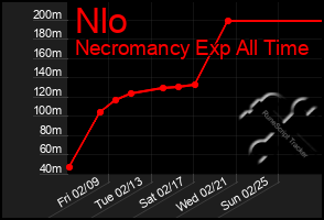 Total Graph of Nlo