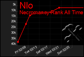 Total Graph of Nlo