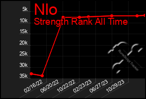 Total Graph of Nlo