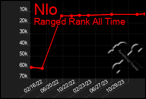 Total Graph of Nlo