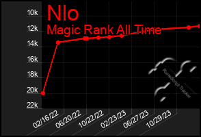 Total Graph of Nlo