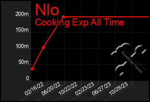 Total Graph of Nlo