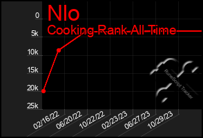 Total Graph of Nlo