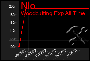 Total Graph of Nlo