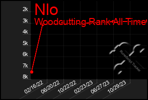 Total Graph of Nlo