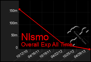 Total Graph of Nlsmo